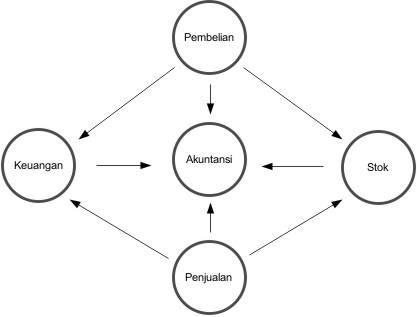 Proses terpadu dalam software